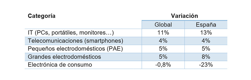 Cuadro comparativo del comportamiento de las ventas globales y en España.