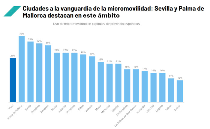 1 de cada 4 españoles usa bicicleta o patinete eléctrico para sus desplazamientos habituales