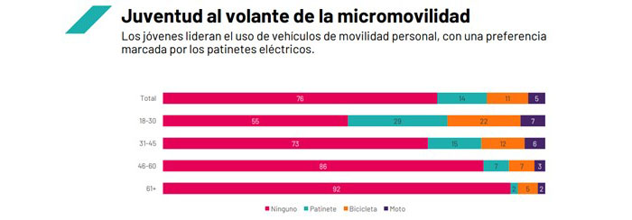 1 de cada 4 españoles usa bicicleta o patinete eléctrico para sus desplazamientos habituales