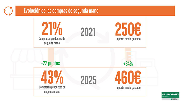 El gasto medio en productos de segunda mano se dispara un 84 % en los últimos 5 años