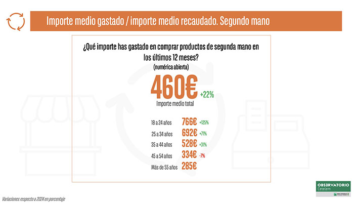 El gasto medio en productos de segunda mano se dispara un 84 % en los últimos 5 años
