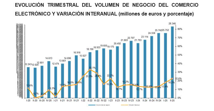 El comercio electrónico creció un 22,6% en España en el segundo trimestre de 2025