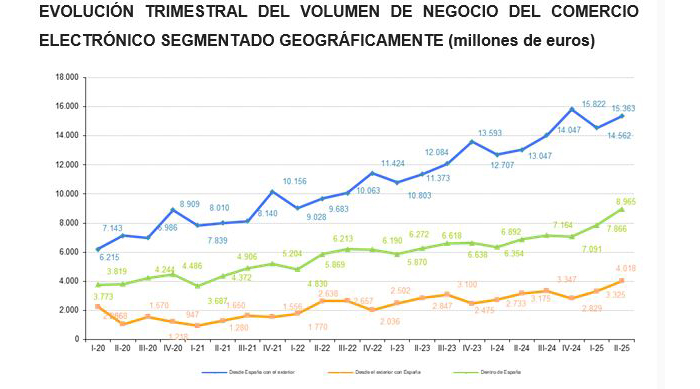 El comercio electrónico creció un 22,6% en España en el segundo trimestre de 2025