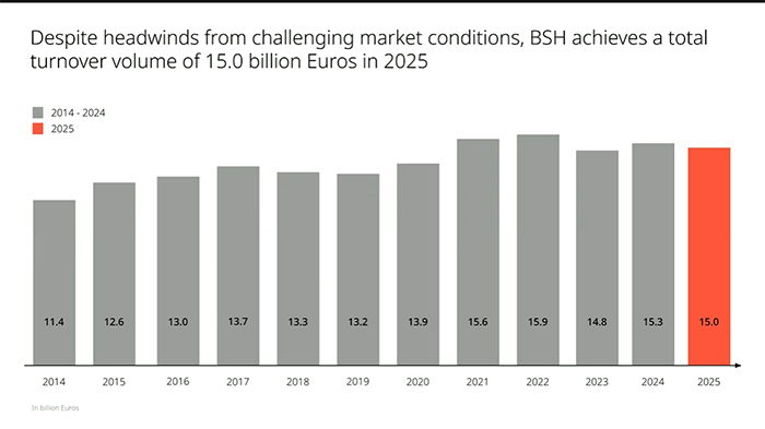 Resultados de BSH en 2025: leve caída del 1,6 % y crecimiento en mercados clave