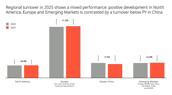 Resultados de BSH en 2025: leve caída del 1,6 % y crecimiento en mercados clave