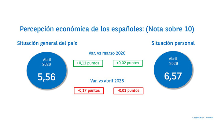 Mejora la percepción económica en España, pero cae el optimismo a futuro