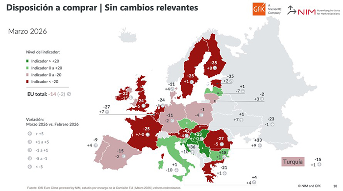 El consumo se debilita en Europa en un contexto de incertidumbre geopolítica