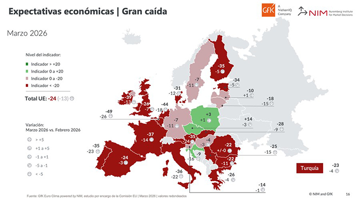 El consumo se debilita en Europa en un contexto de incertidumbre geopolítica