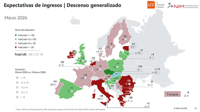 El consumo se debilita en Europa en un contexto de incertidumbre geopolítica