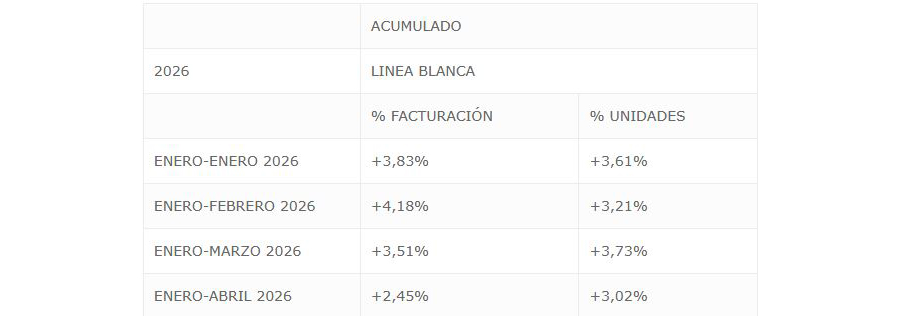 La gama blanca frena su crecimiento en España tras el fuerte avance de 2025