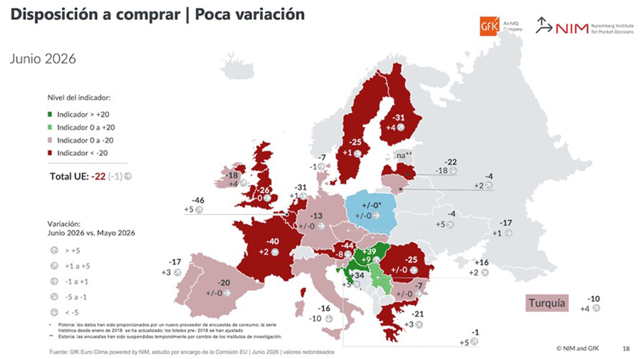 La confianza de los consumidores mejora levemente en España y Europa