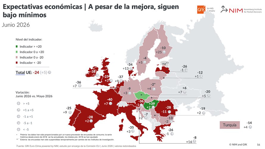 La confianza de los consumidores mejora levemente en España y Europa