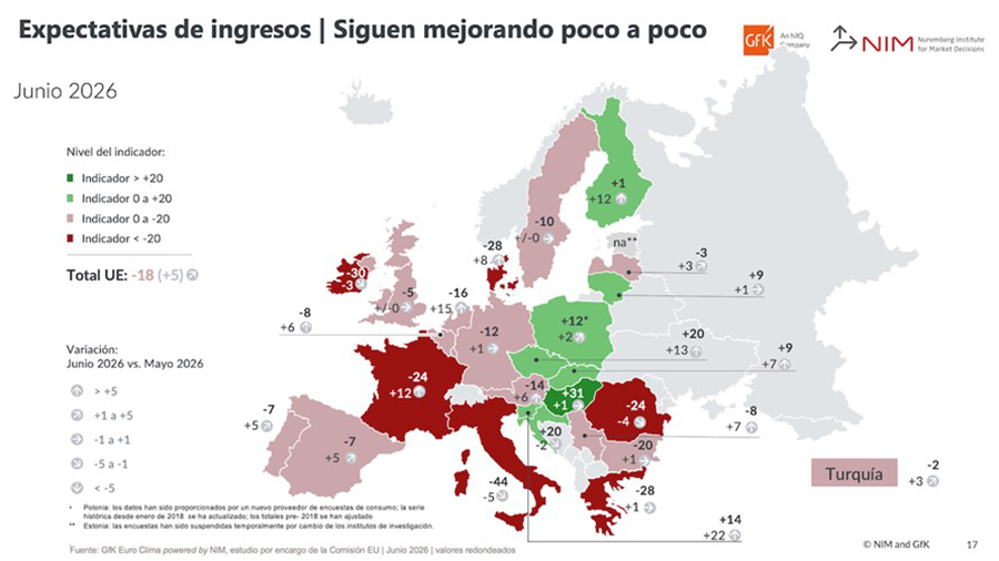 La confianza de los consumidores mejora levemente en España y Europa