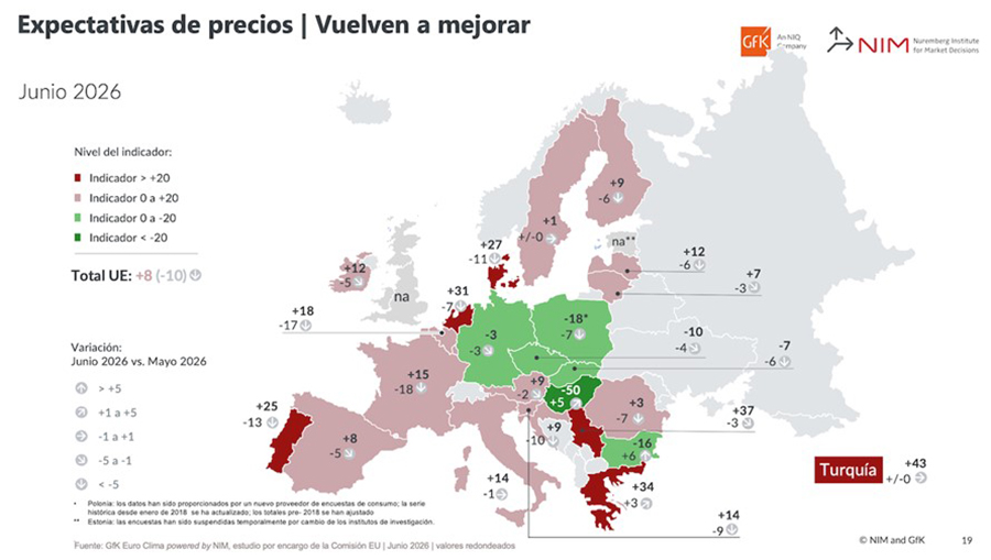La confianza de los consumidores mejora levemente en España y Europa