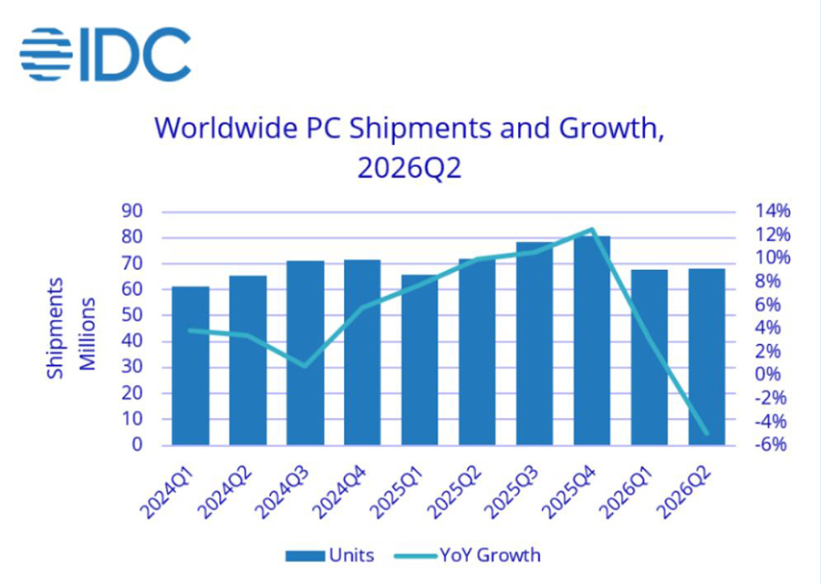 La escasez de memoria lastra el mercado mundial de PC
