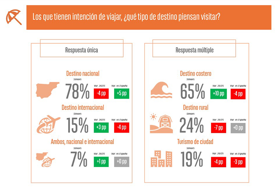 Los séniors gastarán un 16 % más que la media española en verano