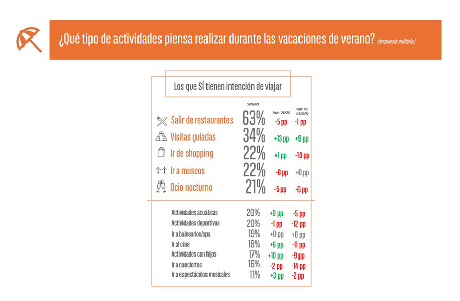 Los séniors gastarán un 16 % más que la media española en verano