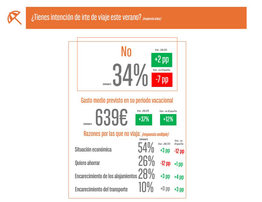 Los séniors gastarán un 16 % más que la media española en verano