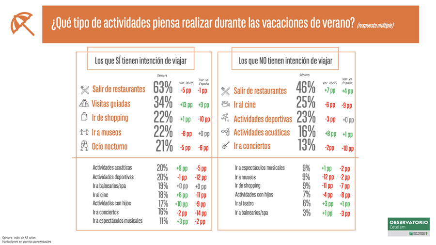 Los séniors gastarán un 16 % más que la media española en verano