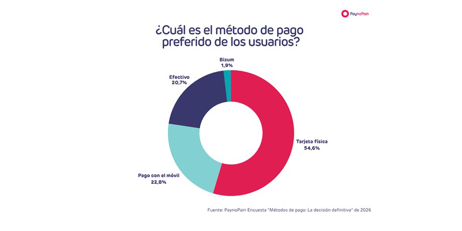 El pago móvil gana terreno en España: ya es el método de pago preferido para el 29%