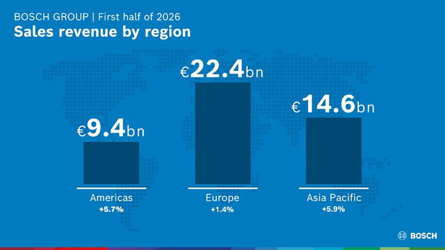 Resultados de Bosch por regiones en el primer semestre de 2026.