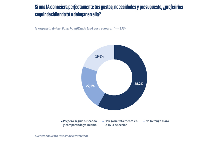 Españoles que delegarían tareas a la IA durante los procesos de compra, según el Observatorio Cetelem.