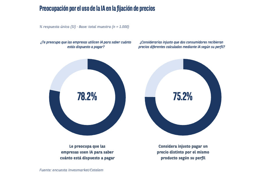 Preocupación por el uso de la IA en la fijación de precios, según el Observatorio Cetelem.